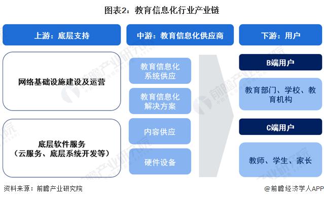 预见 2024：《2024 年中国教育信息化行业全景图谱》 ( 附市场规模、竞争格局和发展前景等 )
