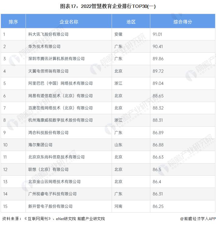 预见 2024：《2024 年中国教育信息化行业全景图谱》 ( 附市场规模、竞争格局和发展前景等 )