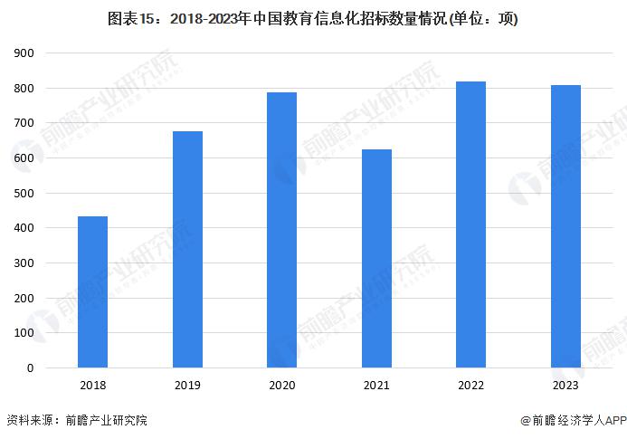 预见 2024：《2024 年中国教育信息化行业全景图谱》 ( 附市场规模、竞争格局和发展前景等 )