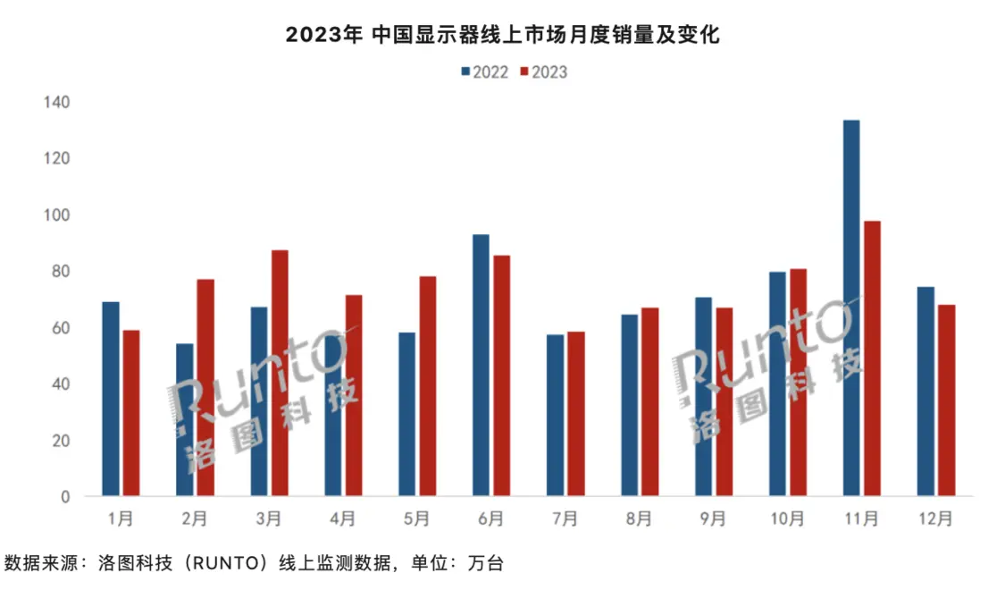 2023年中国显示器线上累计销售895万台，关键词“降价”“电竞”