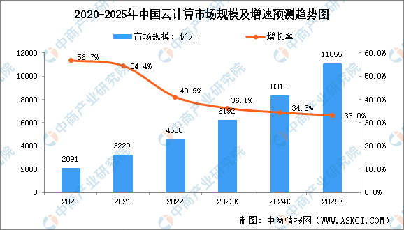 2024年中国云计算市场规模及行业发展前景预测分析（图）