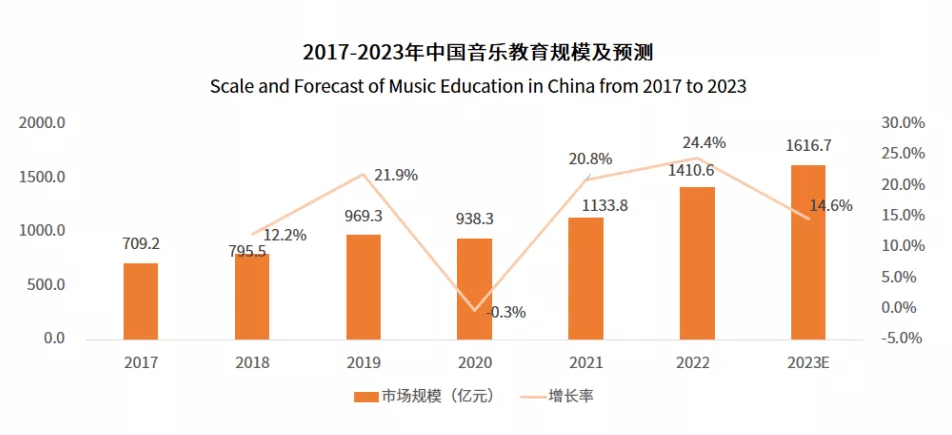 2023年音乐教育市场规模分析：中国音乐教育市场将增至1616.7亿元