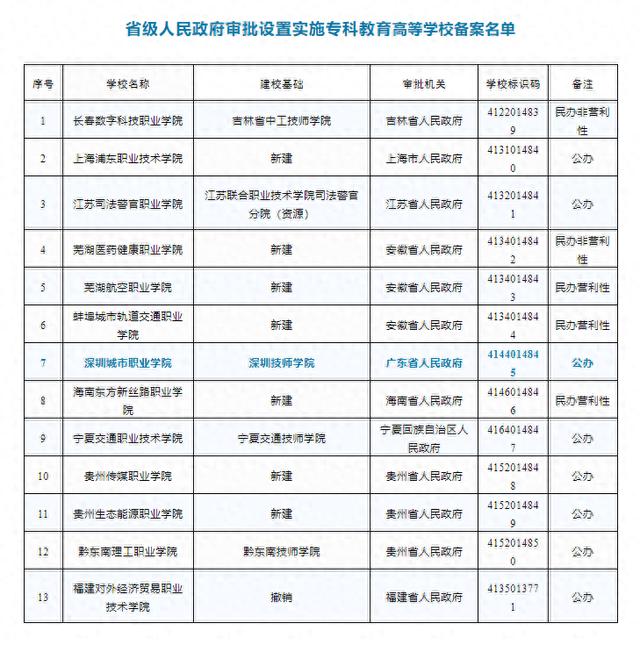 教育部最新官宣，深圳今年将新增一所高校