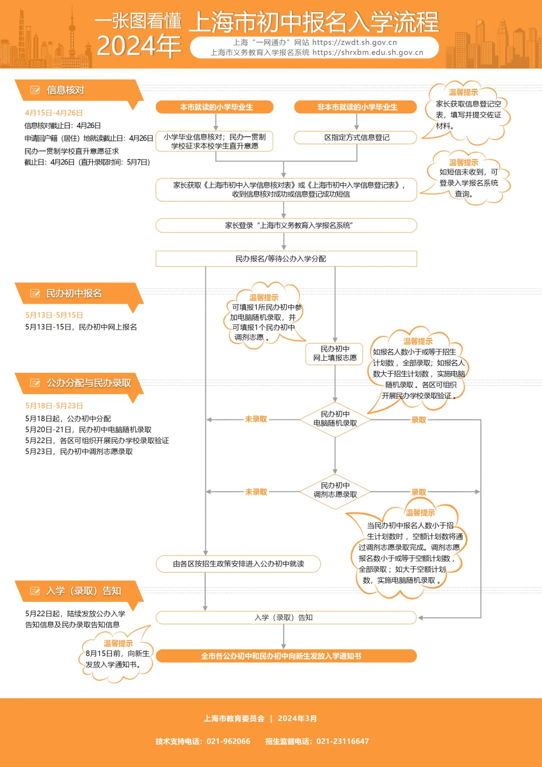 2024年上海市义务教育阶段学校招生入学实施意见及问答（附一图看懂）