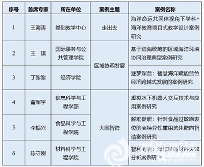 全国高校首位 中国海洋大学申报6个主题案例获全部立项