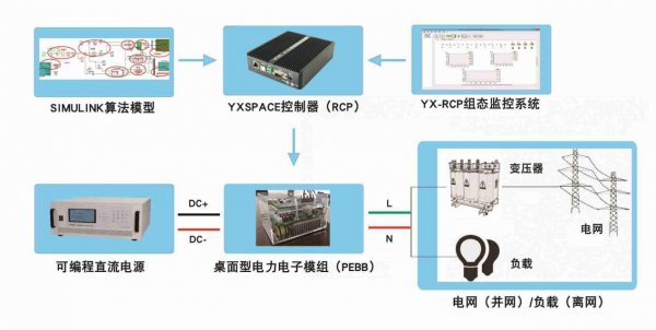基于模型设计的新工科电力电子与电机控制实验教学——南京研旭