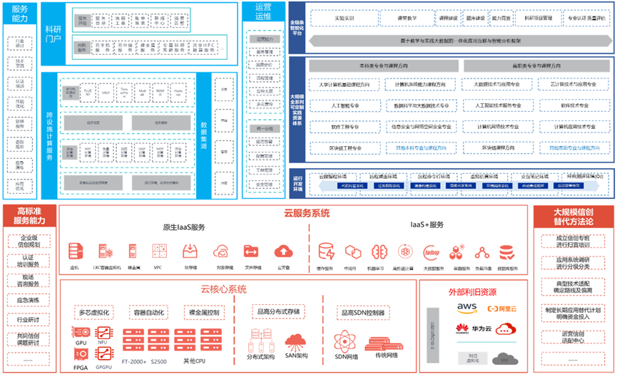 教育信创，重磅发布！品高软件联合飞腾发布全场景教育信创白皮书！