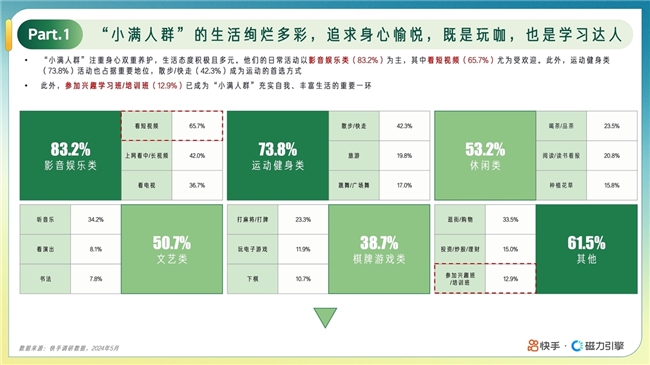 《快手“小满人群”在线教育报告》诠释中老年人的小满人生：是玩咖也是学习达人