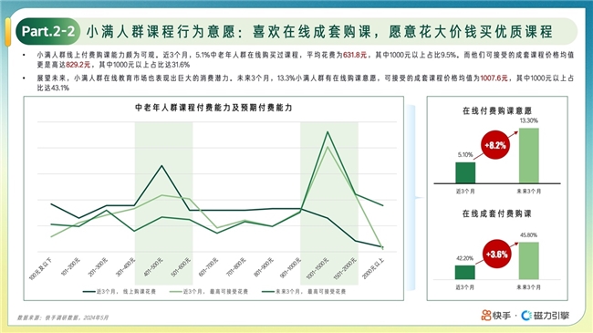 《快手“小满人群”在线教育报告》诠释中老年人的小满人生：是玩咖也是学习达人