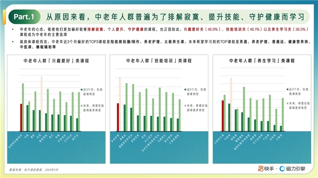 《快手“小满人群”在线教育报告》诠释中老年人的小满人生：是玩咖也是学习达人