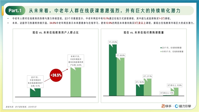 《快手“小满人群”在线教育报告》诠释中老年人的小满人生：是玩咖也是学习达人