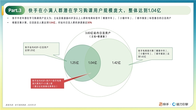 《快手“小满人群”在线教育报告》诠释中老年人的小满人生：是玩咖也是学习达人