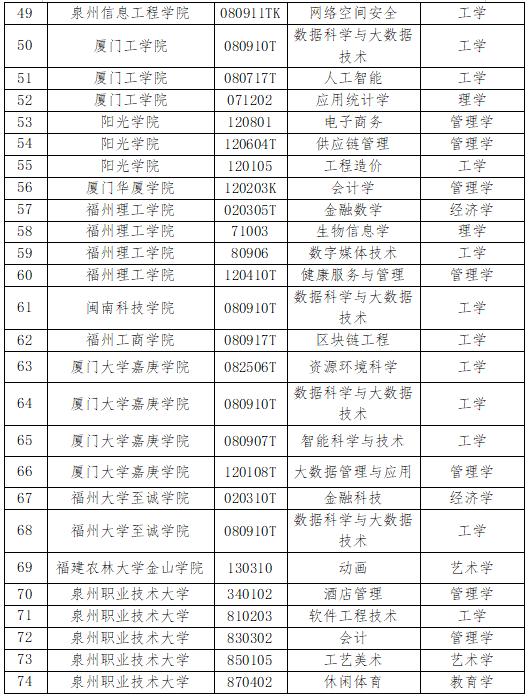 名单公示！福建27所高校拟新增74个学士学位授权专业