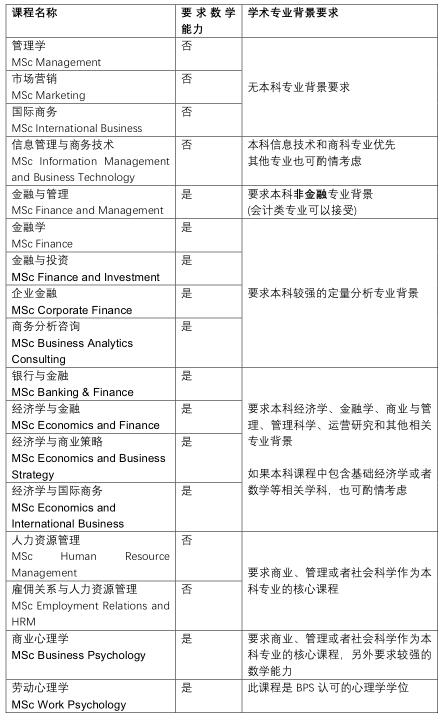 全英排名前十的拉夫堡大学商学院申请指南