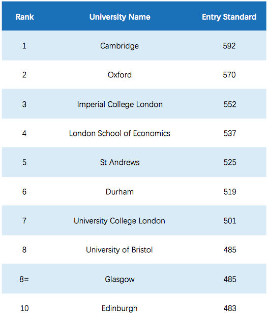 盘点入学难度最大的十所英国大学