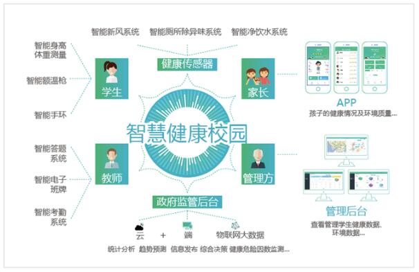 呵护学生健康成长，和而泰打造C-Life智慧健康校园运营管理平台