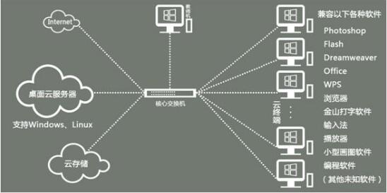 云桌面，禹龙为云计算助力