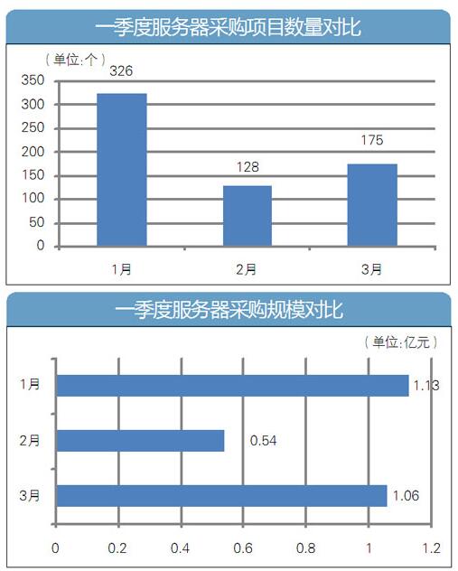 一季度服务器采购规模超2.7亿 教育占21%