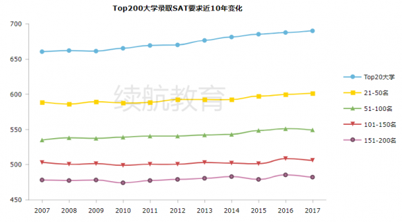 从大数据看美国本科申请的变化趋势