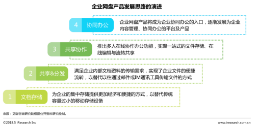 艾瑞：企业网盘行业纵深发展，联想企业网盘再度领先