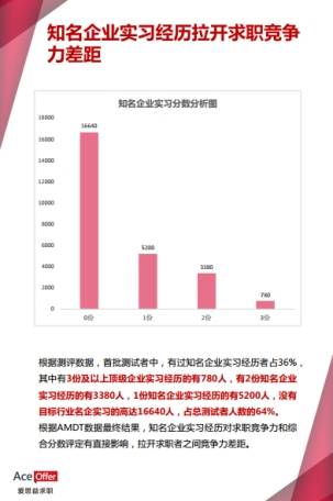 爱思益行业匹配度测评AMDT数据分析报告