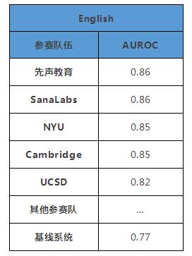 2018 NAACL NLP国际大赛,先声教育英语组荣获第一