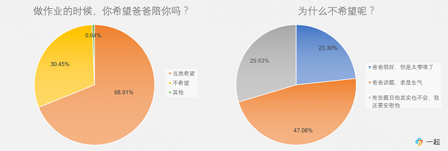 一起作业“天下爸爸大调查”：近五成爸爸缺席孩子的家庭作业