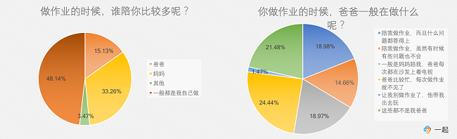 一起作业“天下爸爸大调查”：近五成爸爸缺席孩子的家庭作业