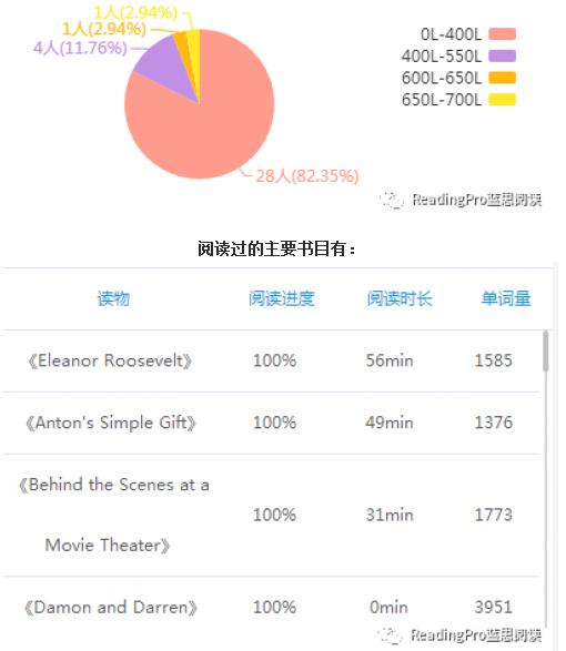 师生说|用iPad读书，全班阅读量达42万字,真实的分级阅读课堂是怎样的体验？