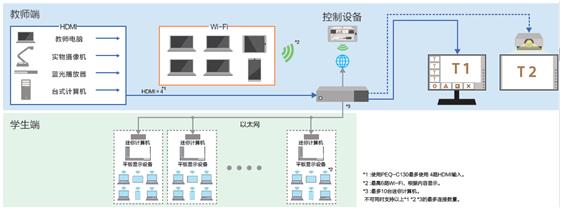 索尼Vision Exchange解决方案让课堂“活起来”真正回归本质