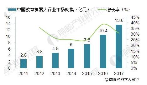 教育机器人市场尚处起步阶段 行业多处痛点亟需改进