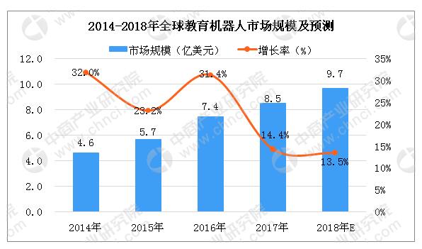 人工智能进入中小学课本 教育机器人市场前景广阔