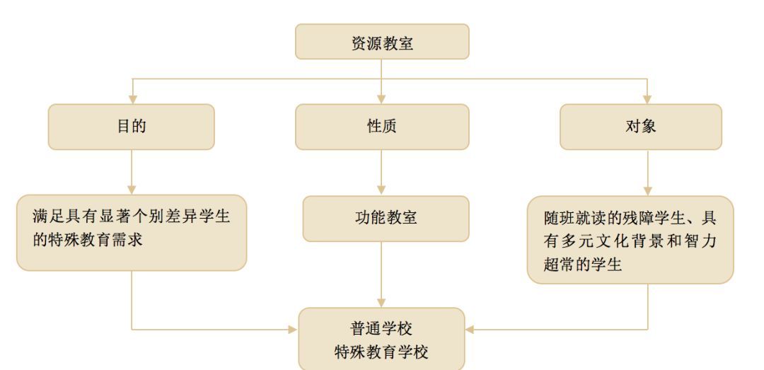 资源教室的设计与建设（七维）