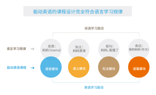 能动英语：沿着母语的路径学英语是学习的“捷径