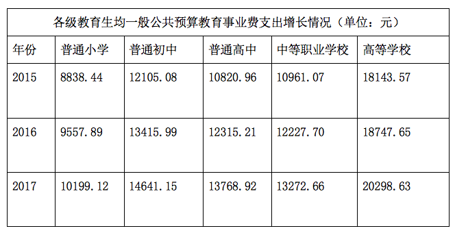 2017年全国教育经费统计公告发布：连续六年GDP占比超4%