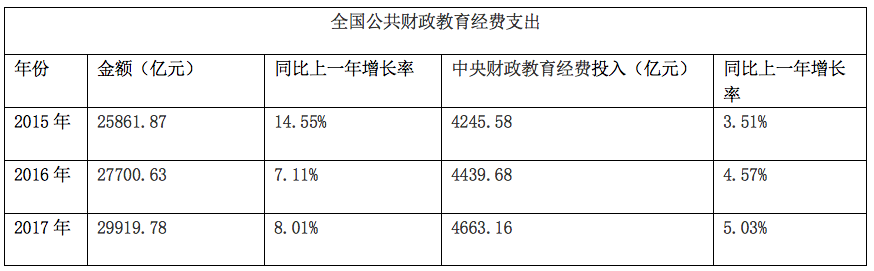 2017年全国教育经费统计公告发布：连续六年GDP占比超4%