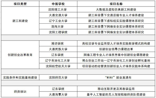 中嘉博众集团--教育部2018年第一批产学合作协同育人项目立项名单公示