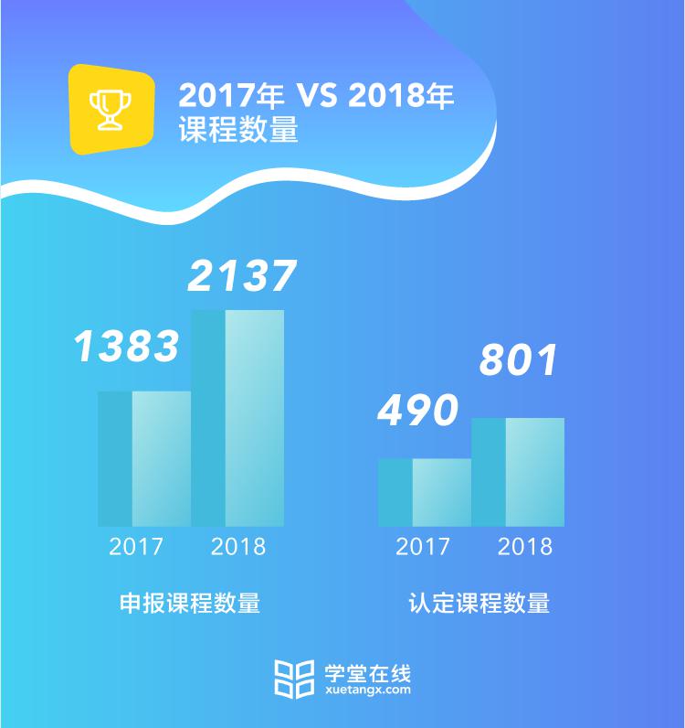 速读·2018年国 家精品在线开放课程