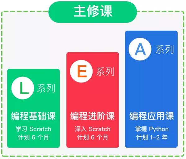 西瓜创客的少儿编程课程到底是什么？五分钟带你快速了解