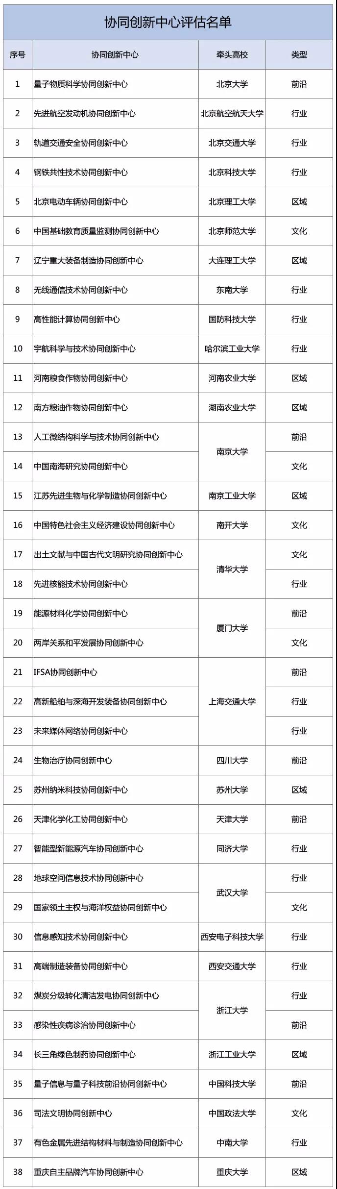 关于国家级协同创新中心，你知多少？