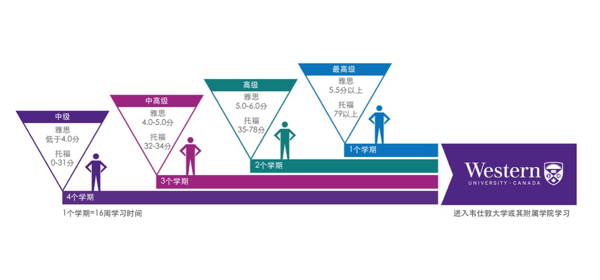 入读韦仕敦大学并不难，官方语言中心帮助你成功逆袭！