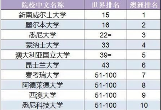 侨外澳洲移民：澳洲学科哪家强？QS世界大学学科排名告诉你