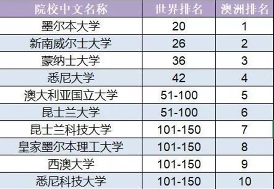 侨外澳洲移民：澳洲学科哪家强？QS世界大学学科排名告诉你