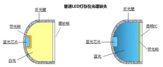 乐读100护眼台灯提醒您：远离低显指