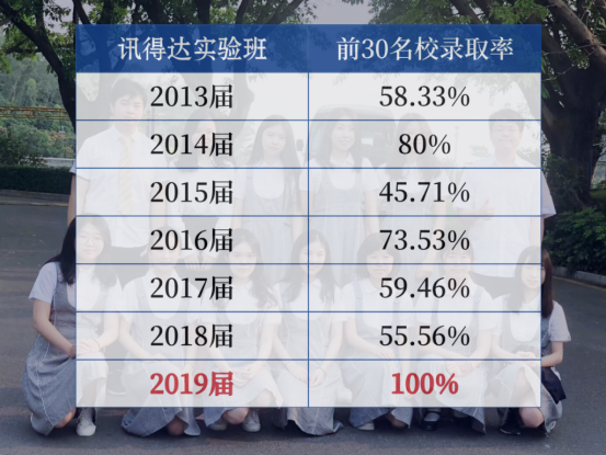 讯得达国际书院2019海外大学录取榜