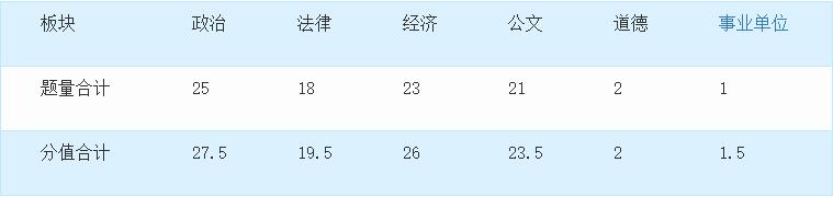 2019年重庆市属事业单位考试《综合》考前预测