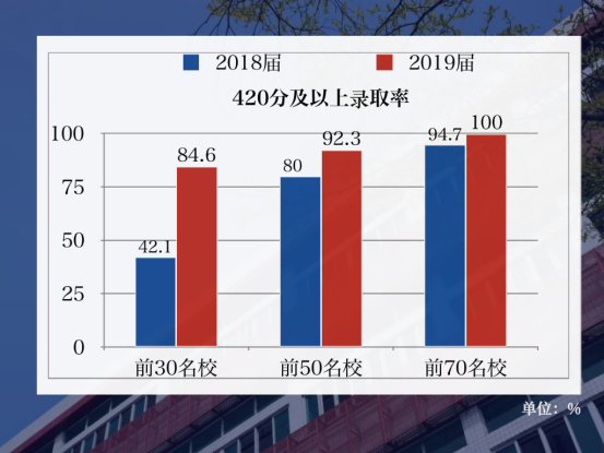 讯得达国际书院2019海外大学录取榜