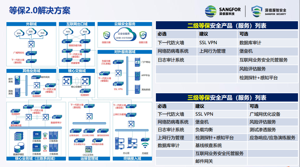 “持续保护”，深信服等保2.0解决方案助力用户合规