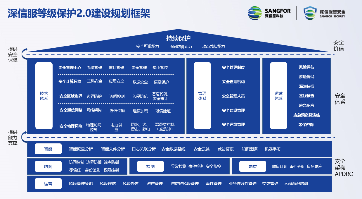 “持续保护”，深信服等保2.0解决方案助力用户合规