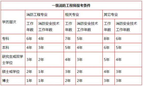 消防工程师培训文露教育：一级注册消防工程师报考指南